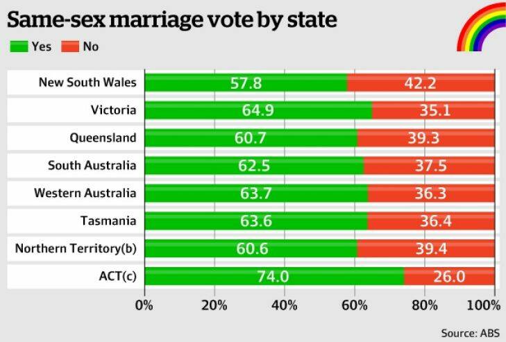 Perth's western suburbs deliver strongest yes vote in WA
